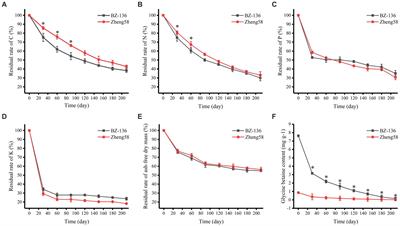 Degradation of betaine aldehyde dehydrogenase transgenic maize BZ-136 straw and its effects on soil nutrients and fungal community